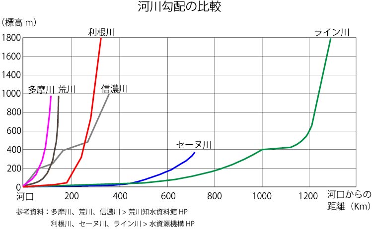 河川勾配