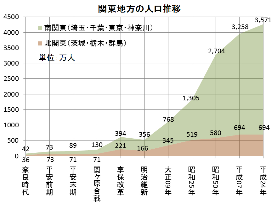 関東地方の人口推移